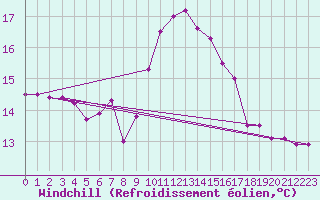 Courbe du refroidissement olien pour Ile d