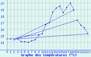 Courbe de tempratures pour Cambrai / Epinoy (62)