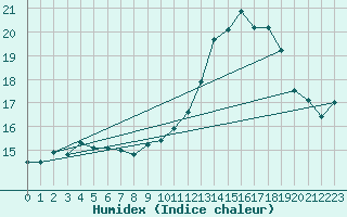 Courbe de l'humidex pour Ontinyent (Esp)