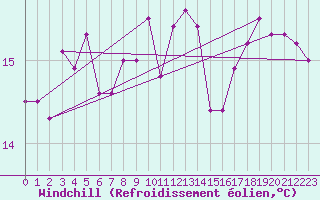 Courbe du refroidissement olien pour Cazaux (33)