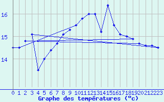 Courbe de tempratures pour Roches Point