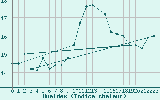 Courbe de l'humidex pour Ona Ii