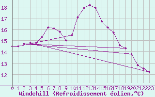 Courbe du refroidissement olien pour Brive-Laroche (19)