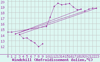 Courbe du refroidissement olien pour Biarritz (64)