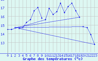 Courbe de tempratures pour Gaardsjoe