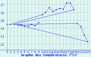 Courbe de tempratures pour La Rochelle - Le Bout Blanc (17)