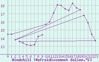 Courbe du refroidissement olien pour Cavalaire-sur-Mer (83)