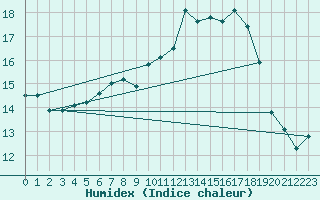 Courbe de l'humidex pour Marknesse Aws