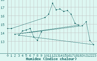 Courbe de l'humidex pour Cabo Busto