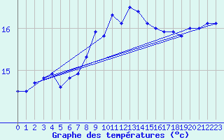 Courbe de tempratures pour Duerkheim, Bad