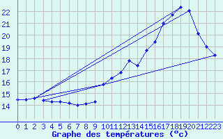 Courbe de tempratures pour Sermange-Erzange (57)