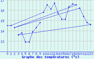 Courbe de tempratures pour Pointe de Chassiron (17)