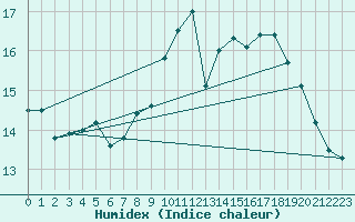 Courbe de l'humidex pour De Bilt (PB)