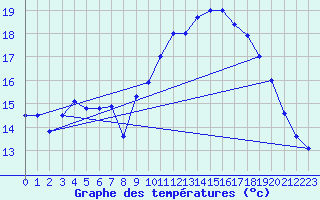 Courbe de tempratures pour Ploudalmezeau (29)