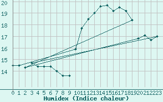 Courbe de l'humidex pour Rochefort Saint-Agnant (17)