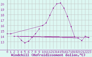 Courbe du refroidissement olien pour Fribourg (All)