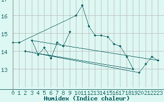 Courbe de l'humidex pour Shap