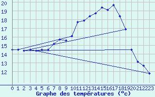 Courbe de tempratures pour Mariapfarr