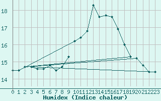 Courbe de l'humidex pour Rouen (76)