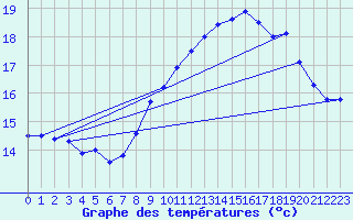 Courbe de tempratures pour Six-Fours (83)