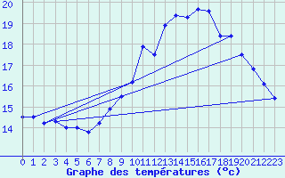 Courbe de tempratures pour Lanvoc (29)