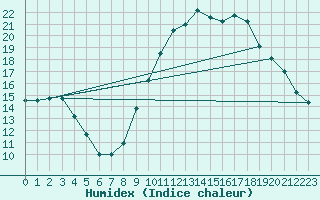 Courbe de l'humidex pour Sublaines (37)