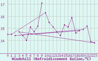 Courbe du refroidissement olien pour Altnaharra