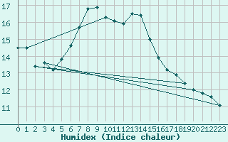 Courbe de l'humidex pour Lachen / Galgenen
