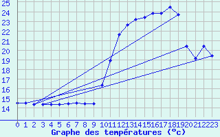 Courbe de tempratures pour Xert / Chert (Esp)