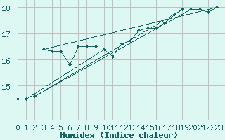 Courbe de l'humidex pour Ruhnu