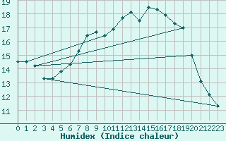 Courbe de l'humidex pour Aigle (Sw)