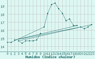 Courbe de l'humidex pour Mlaga Aeropuerto