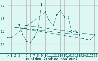 Courbe de l'humidex pour Rhyl