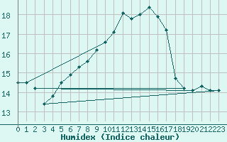 Courbe de l'humidex pour Bad Lippspringe