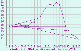 Courbe du refroidissement olien pour Leibstadt