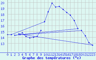 Courbe de tempratures pour Vias (34)