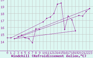 Courbe du refroidissement olien pour Bares