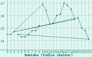 Courbe de l'humidex pour Mullingar