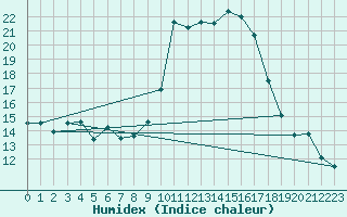 Courbe de l'humidex pour Hyres (83)