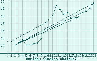 Courbe de l'humidex pour Ouessant (29)
