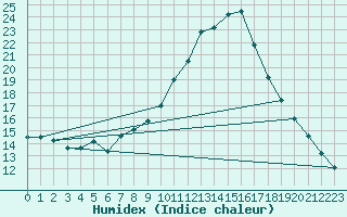 Courbe de l'humidex pour Groebming