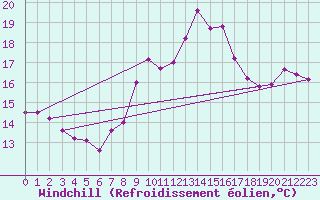 Courbe du refroidissement olien pour Cabo Vilan