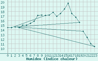 Courbe de l'humidex pour Scampton