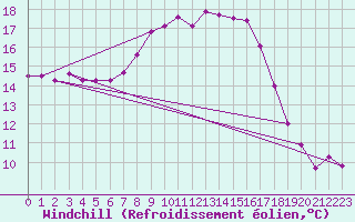 Courbe du refroidissement olien pour Greifswald