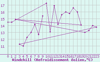 Courbe du refroidissement olien pour Belmullet