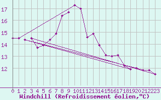 Courbe du refroidissement olien pour Lough Fea