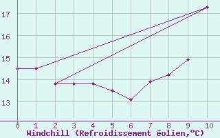 Courbe du refroidissement olien pour Gumpoldskirchen