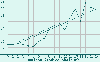 Courbe de l'humidex pour Weissenburg