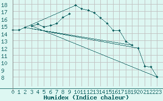 Courbe de l'humidex pour Leba