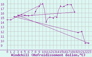 Courbe du refroidissement olien pour Casement Aerodrome